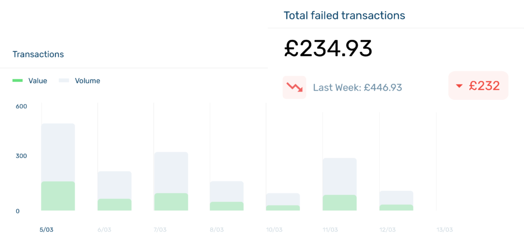 Graph showing transaction volumes and the amount of failed transactions on Total Control