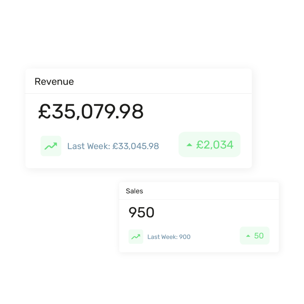 A dashboard showing that revenue has increased