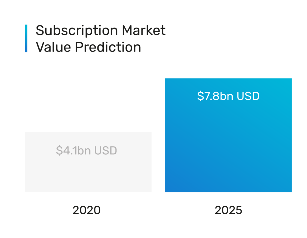 Subscription market value