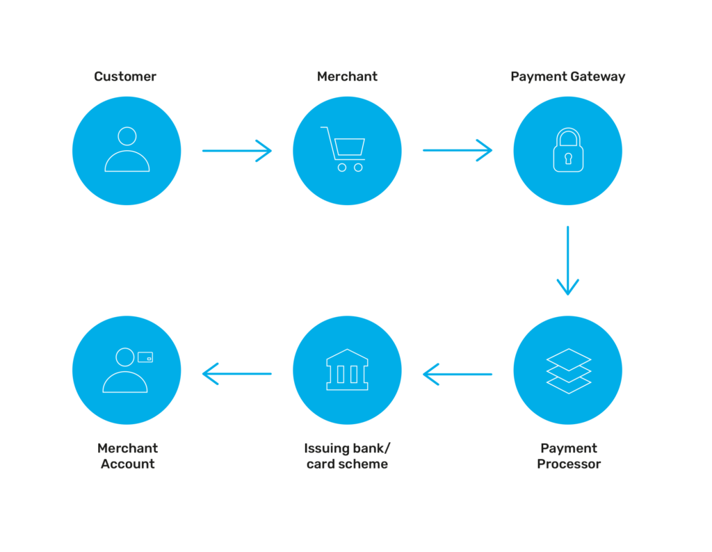 Diagram of how a payment process works from the customer to the merchant receiving funds in the merchant account.