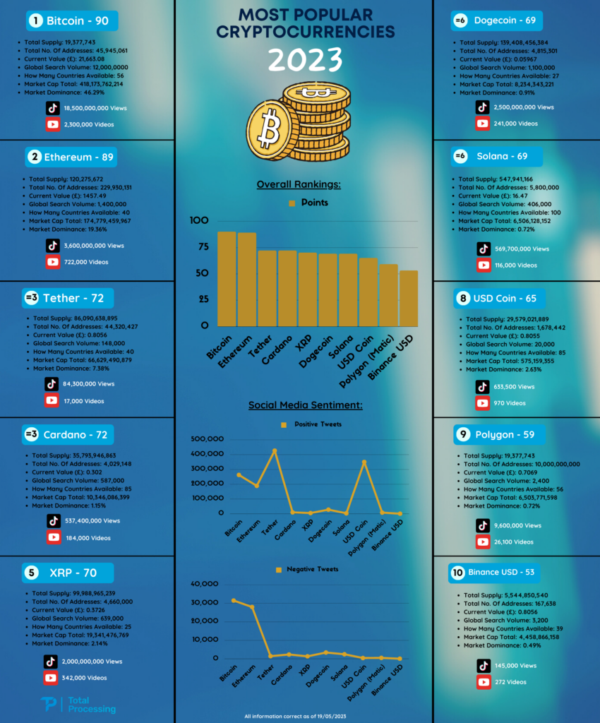 Most successful cryptos 2023 infographic