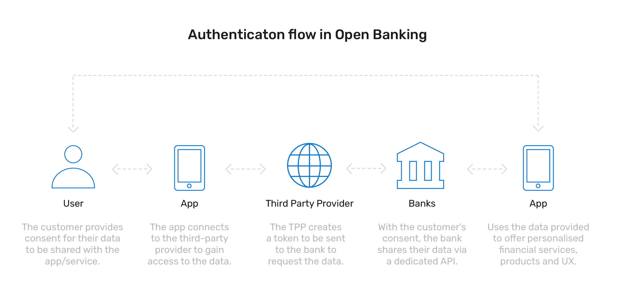 Open banking flow diagram