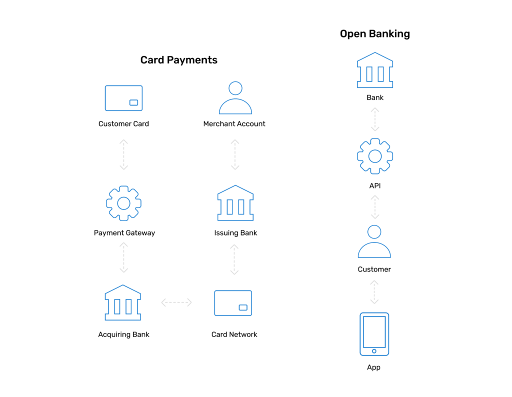 Diagram showing the flow of card payments and open banking payments