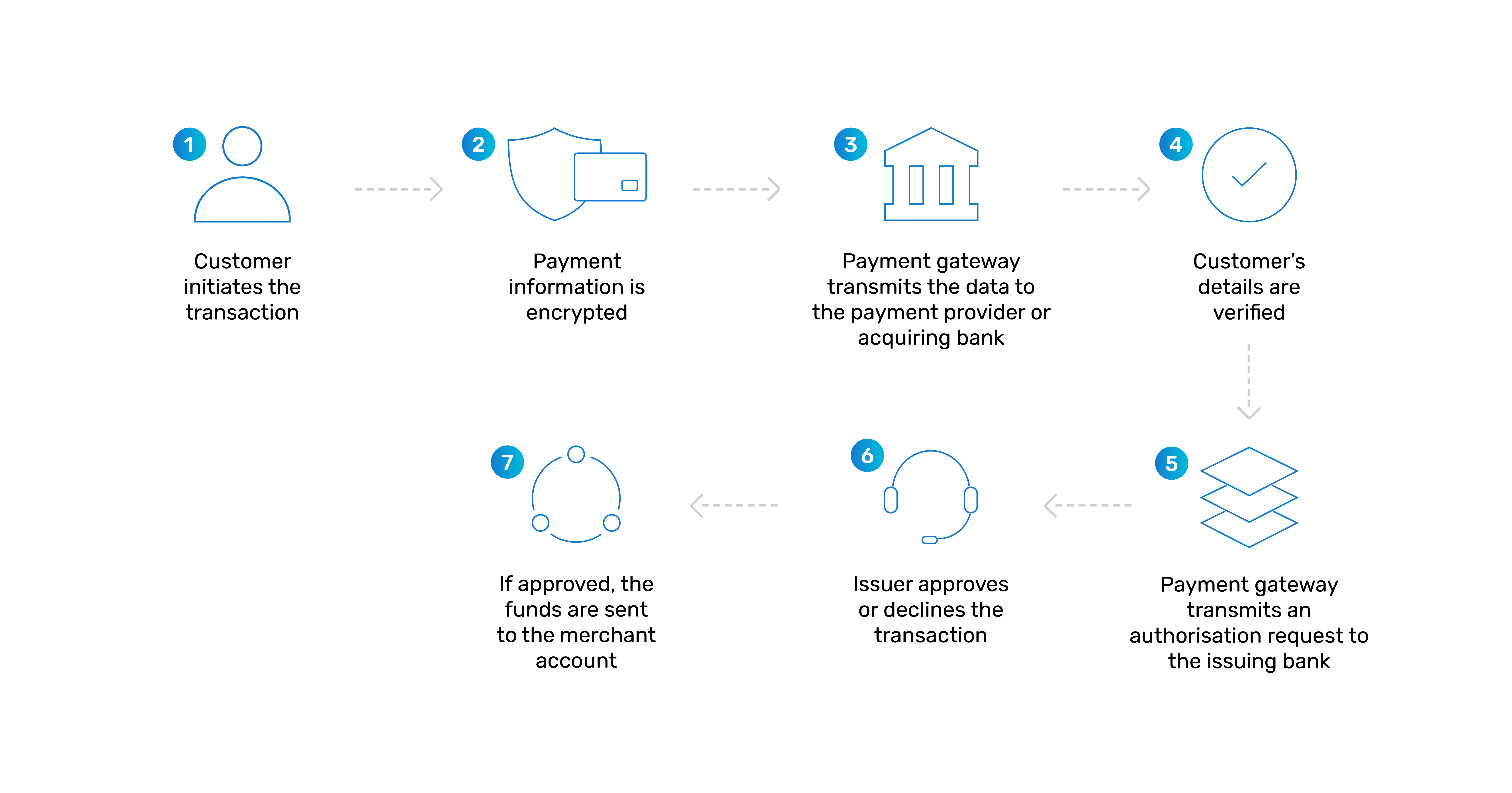 How open payment systems work in a diagram flow